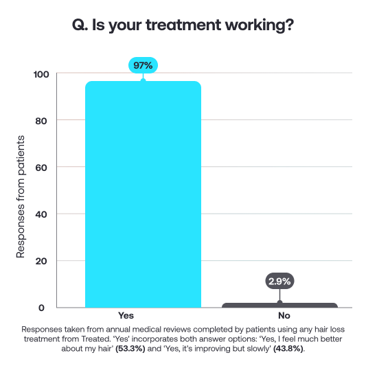 Is your treatment working?