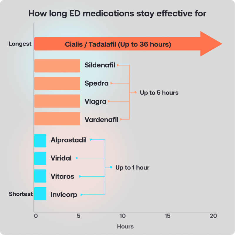 How-long-ED-medications-stay-effective-for-1