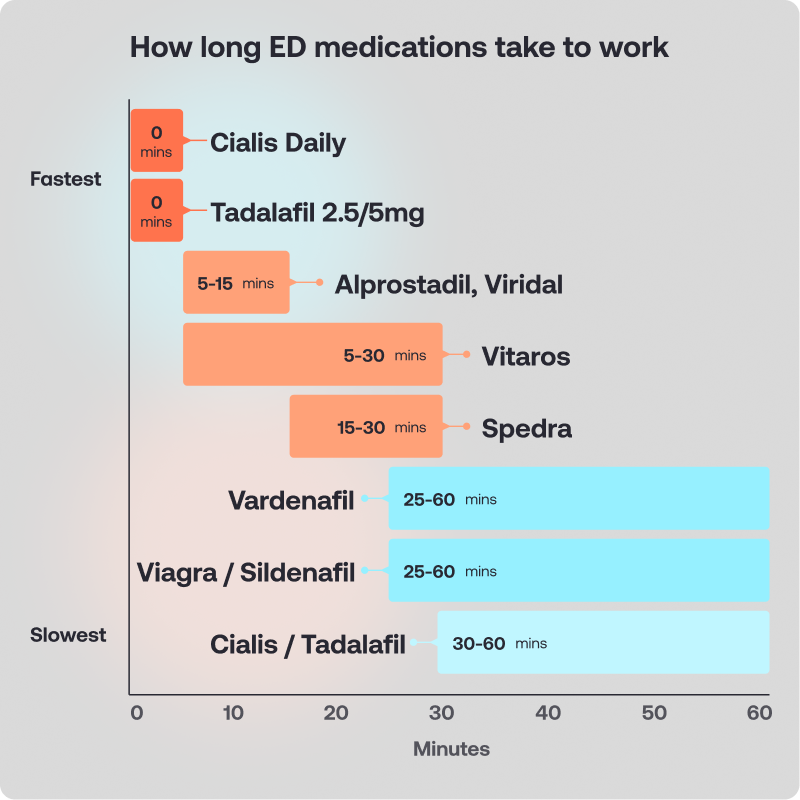 How-long-ED-medications-take-to-work-1