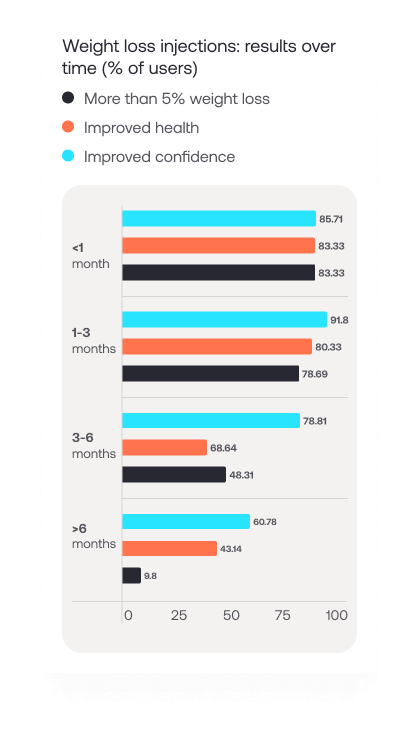 Graph demonstrating weight loss, improved health and improved confidence from using weight loss injections, broken down by time. Within one month, 9.8% of users had lost more than 5% body weight, 43.1% felt their health had improved, and 60.8% had improved confidence. Of those who had been using WLIs for 1-3 months, 48.3% had lost more than 5% of their starting weight, 68.6% felt healthier, and 78.8% of users felt more confident. Of those who had been using WLIs for 3-6 months, 78.7% had now lost more than 5% of their starting weight, 80.3% felt healthier, and 91.8% had improved confidence. And finally, of those who had been using injections for longer than 6 months, 83.3% had lost more than 5% of their starting weight, 83.3% felt healthier, and 85.7% felt more confident than they did before they started using them.