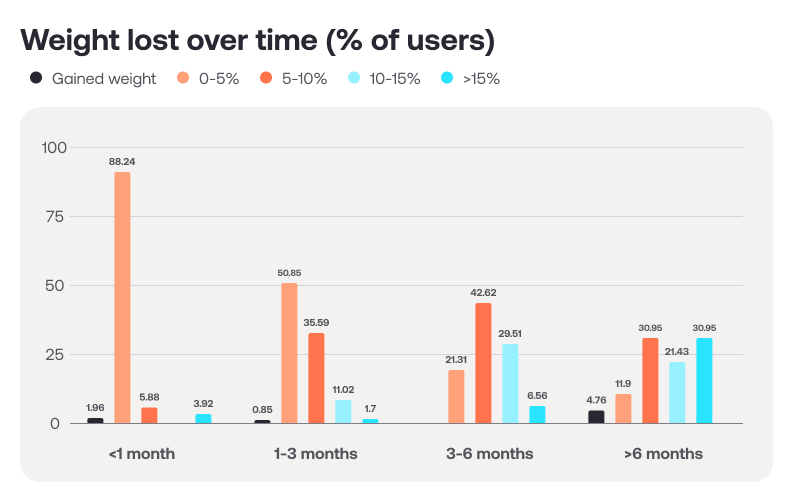 Graph showing weight lost over time. Of those who had been using injections for less than a month: 1.96% of them had gained weight; 88.24% lost 0-5%; and the remaining 9.8% lost more than 5% of their starting weight. Of those who had been using them for 1-3 months: 0.85% had gained weight; 50.85% of them had lost 0-5% of their starting weight; 35.59%of them lost 5-10% body weight; 11.02% lost 10-15%; and 1.7% lost more than 15% of their starting weight. Of those who had been using WLIs from 3-6 months: none had gained weight; 21.3% of them had lost 0-5% body weight; 42.62% had lost 5-10% of their starting weight; 29.51% of them had lost 10-15% of their body weight; and 6.56% of them had lost more than 15% of their starting weight. And finally, of those who had been using WLIs for longer than 6 months: 4.76% had gained weight; 11.9% had lost 0-5% of their starting weight; 30.95% had lost 5-10%; 21.43% had lost 10-15%; and 30.95% of them had lost more than 15% of their starting weight.