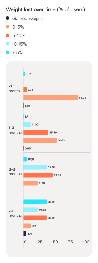 Graph showing weight lost over time. Of those who had been using injections for less than a month: 1.96% of them had gained weight; 88.24% lost 0-5%; and the remaining 9.8% lost more than 5% of their starting weight. Of those who had been using them for 1-3 months: 0.85% had gained weight; 50.85% of them had lost 0-5% of their starting weight; 35.59%of them lost 5-10% body weight; 11.02% lost 10-15%; and 1.7% lost more than 15% of their starting weight. Of those who had been using WLIs from 3-6 months: none had gained weight; 21.3% of them had lost 0-5% body weight; 42.62% had lost 5-10% of their starting weight; 29.51% of them had lost 10-15% of their body weight; and 6.56% of them had lost more than 15% of their starting weight. And finally, of those who had been using WLIs for longer than 6 months: 4.76% had gained weight; 11.9% had lost 0-5% of their starting weight; 30.95% had lost 5-10%; 21.43% had lost 10-15%; and 30.95% of them had lost more than 15% of their starting weight.