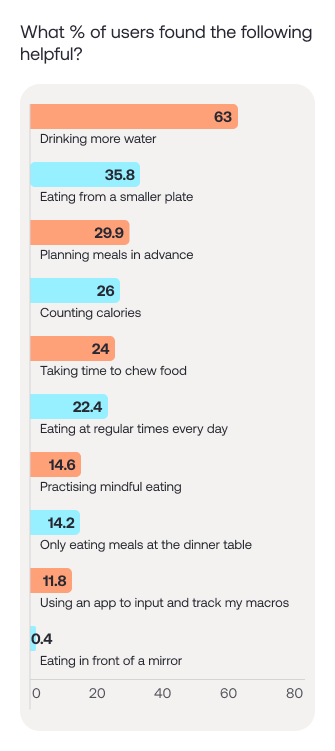 Graph showing what things users found to be helpful during their journey. 63% of users found 'drinking more water' to be helpful. 35.8% selected 'eating from a smaller plate'. 29.9% chose 'planning meals in advance'. 26% said that 'counting calories' helped them. 24% answered 'taking time to chew food'. 22.4% said 'eating at regular times every day'. 'Practicing mindful eating' was useful for 14.6% of users. 14.2% said 'Only eating meals at the dinner table'. 11.8% said that 'using an app to input and track my macros' was helpful. And finally, 0.4% (1 user) said they'd found 'eating in front of a mirror' to be helpful.